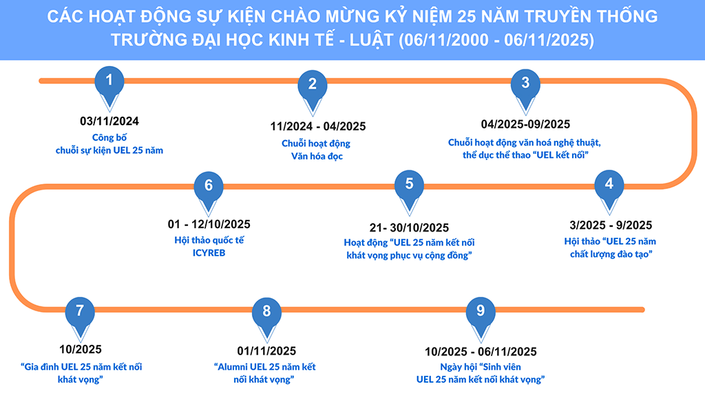 Các hoạt động, sự kiện chào mừng kỷ niệm 25 năm truyền thống Trường Đại học Kinh tế - Luật (06/11/2000 – 06/11/2025)